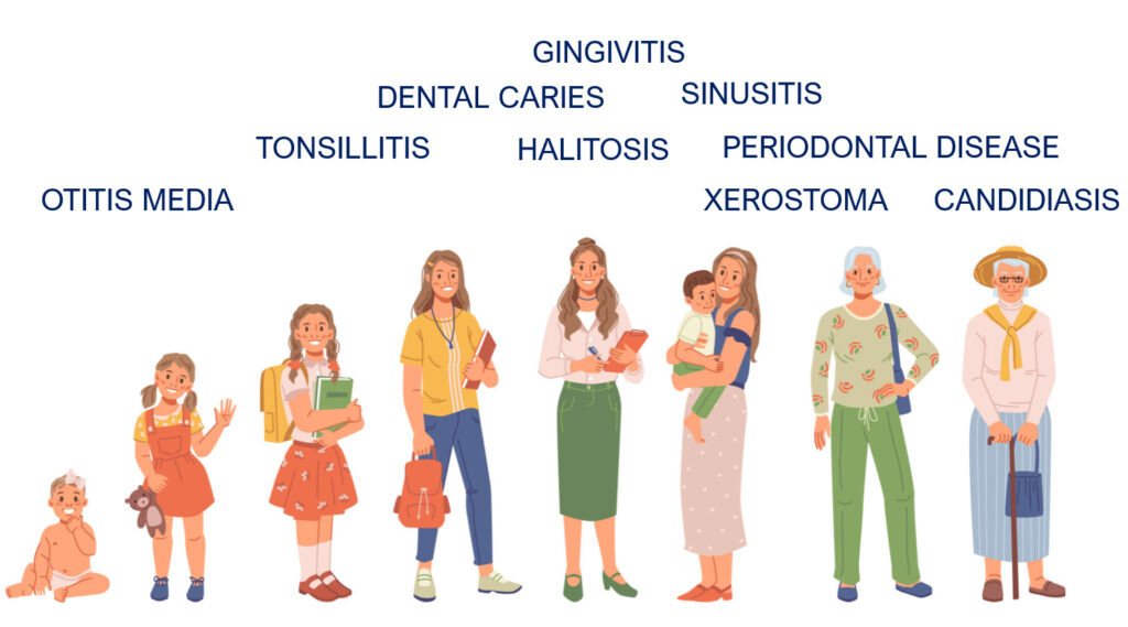 MIcrobial Oral Diseases associated with age